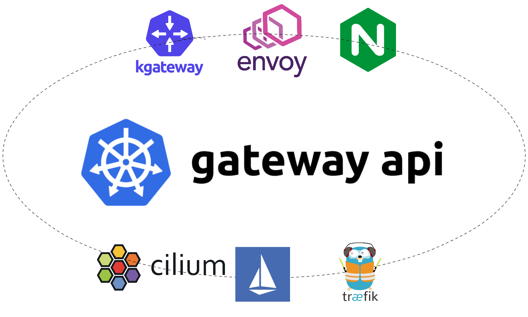 Migration From Ingress to Gateway API