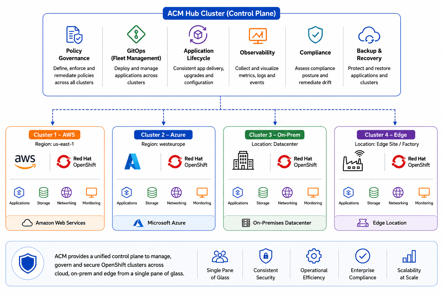 ACM Multi-Cluster Management