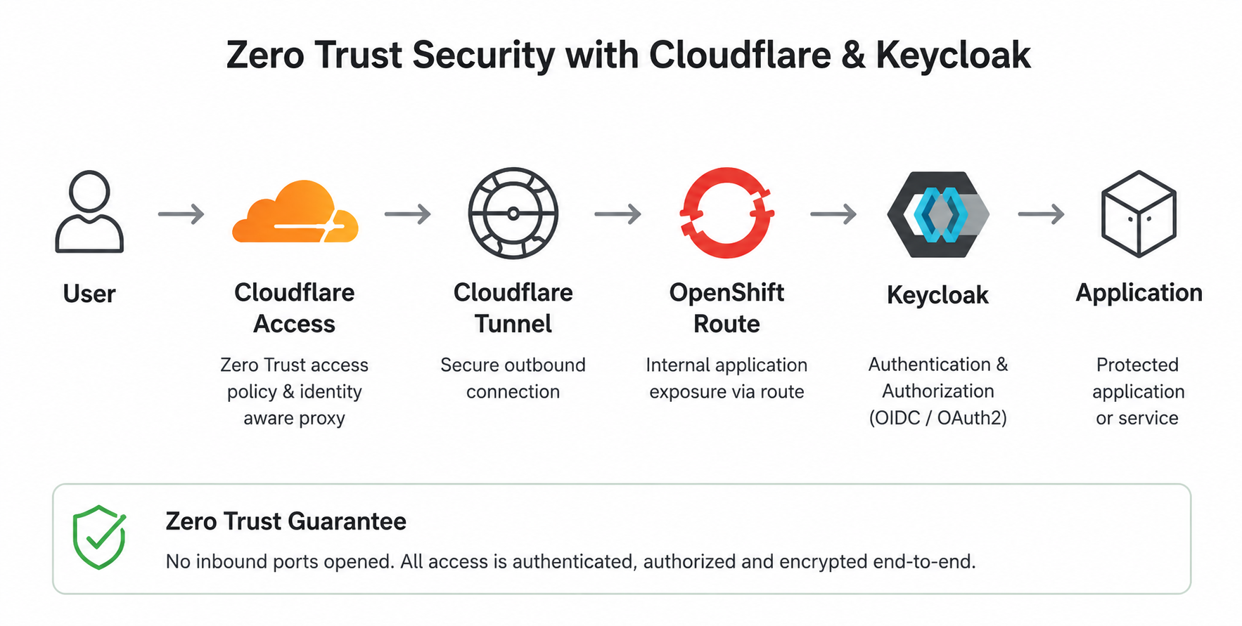 authentication