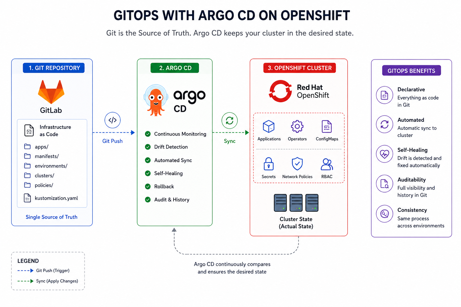 GitOps Factory