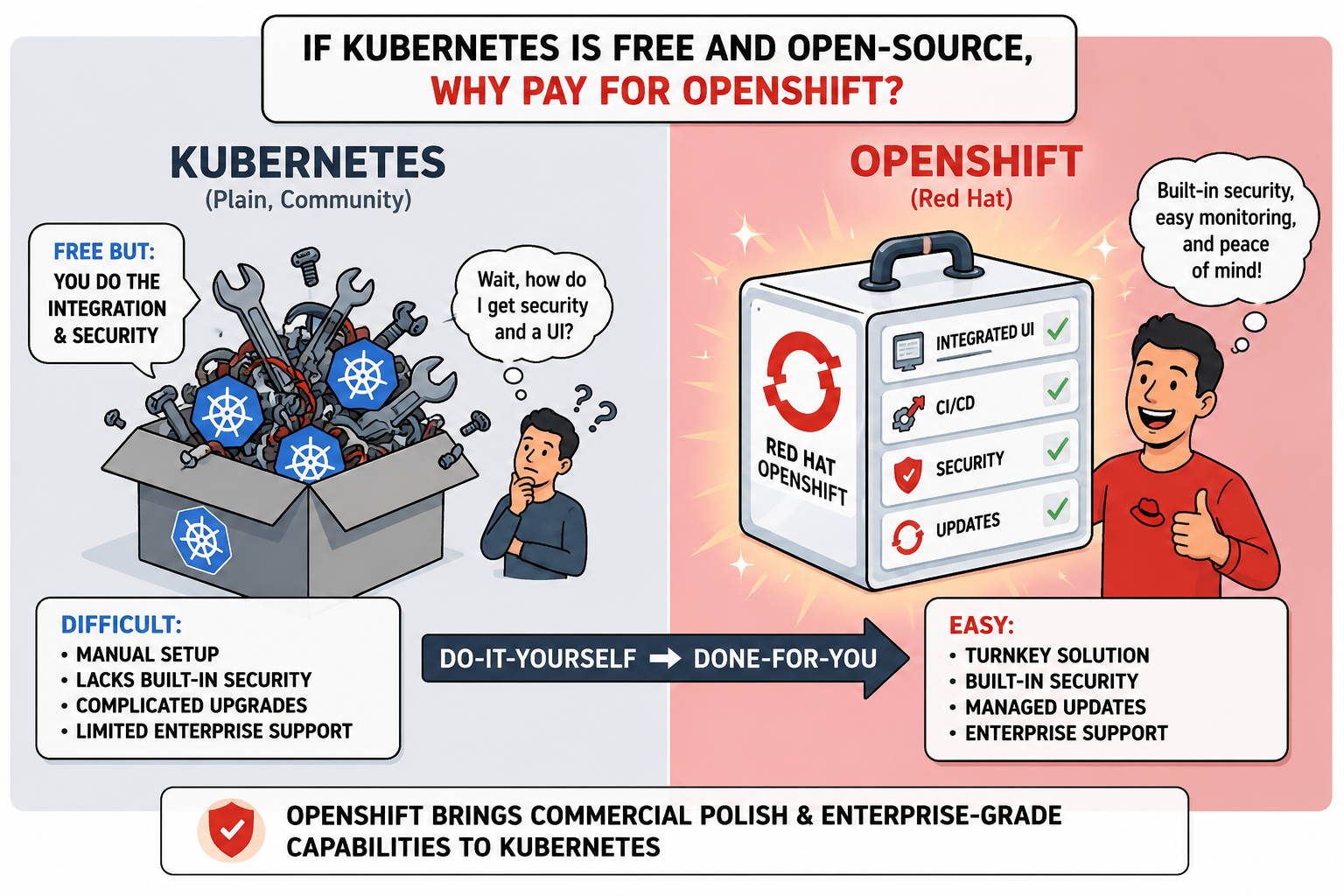 Kubernetes vs OpenShift