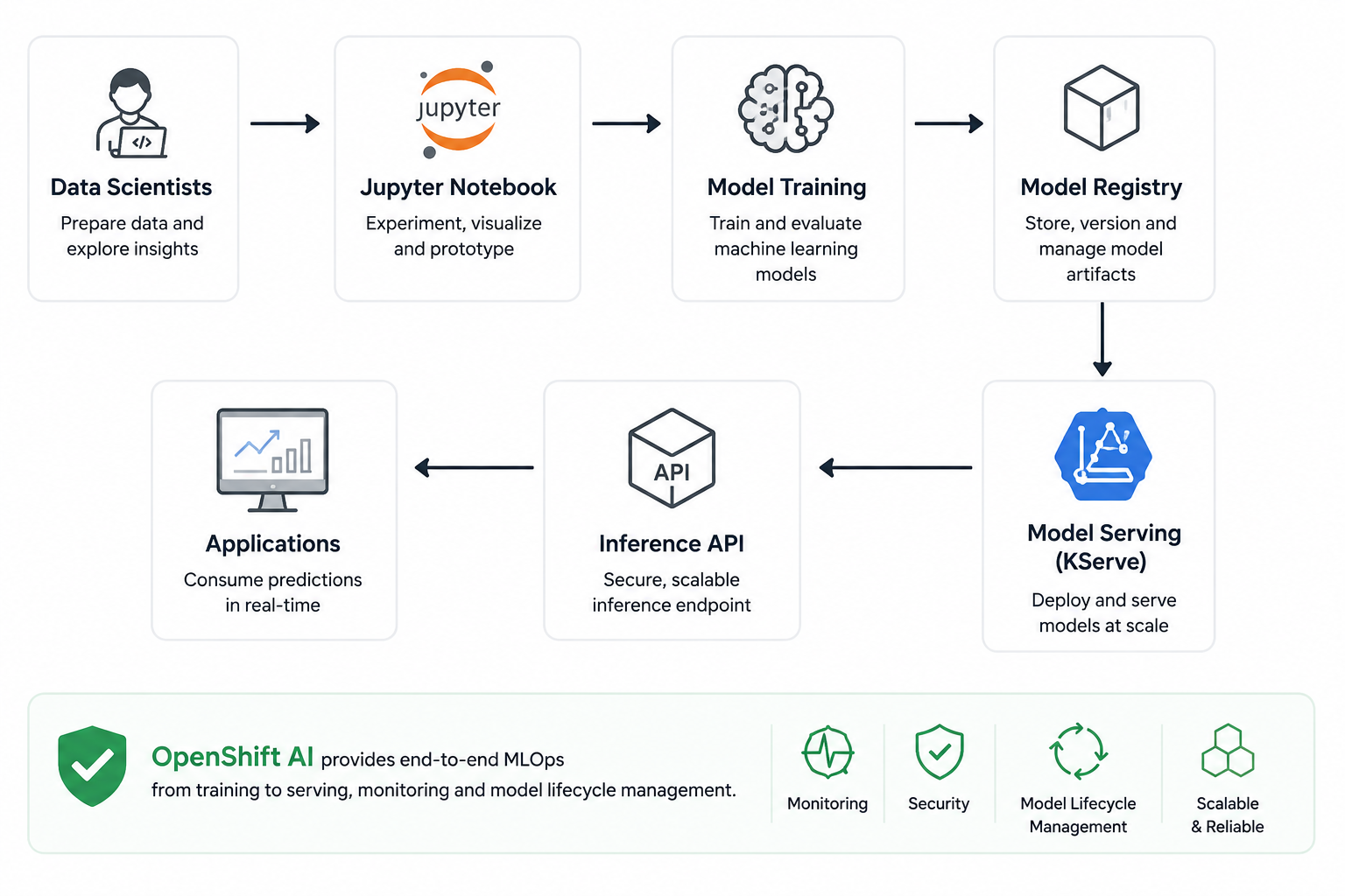 OpenShift AI MLOps