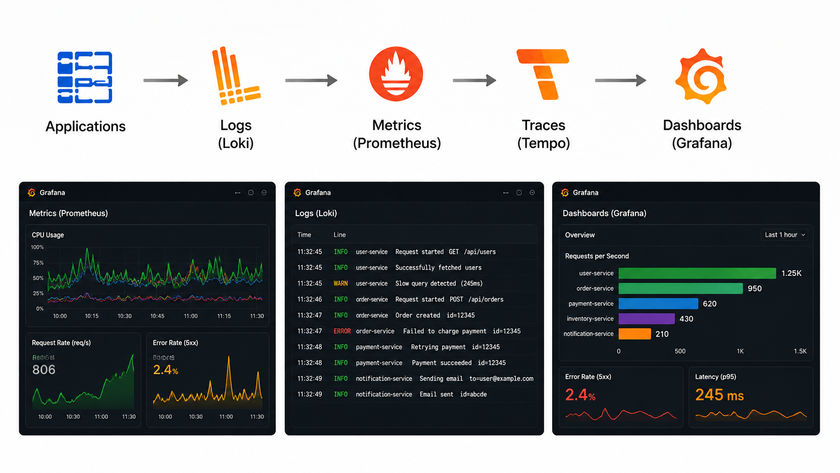 OpenShift Observability Stack