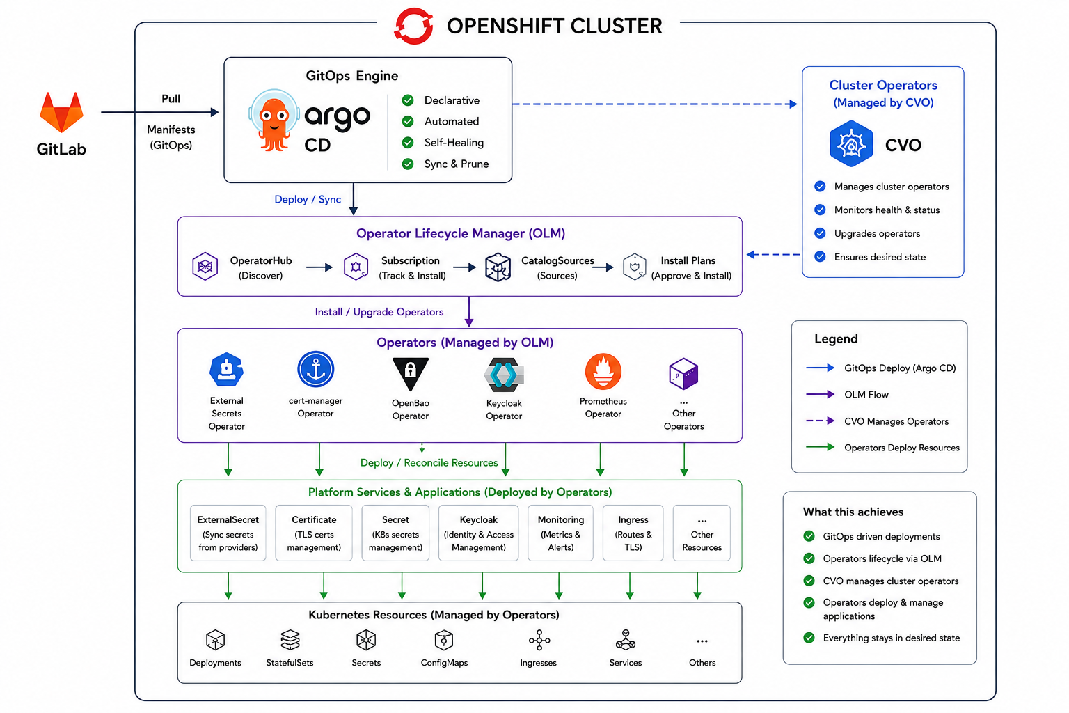 OpenShift Operators OLM CVO Architecture