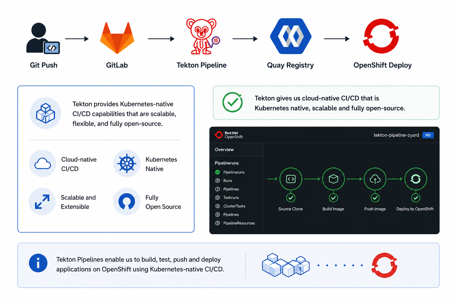 Tekton CI/CD Pipeline