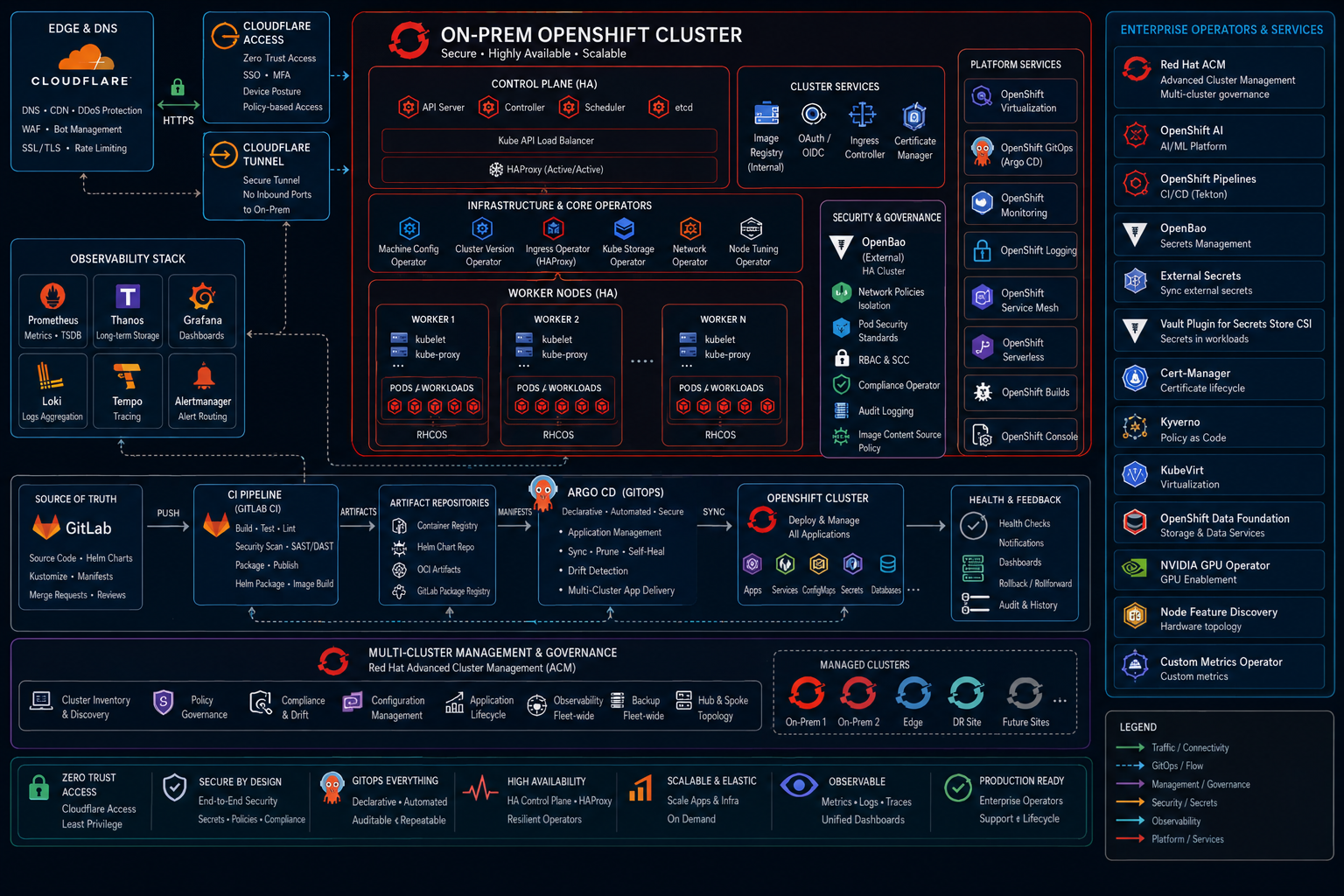LEMINNOV OpenShift Enterprise Platform Architecture