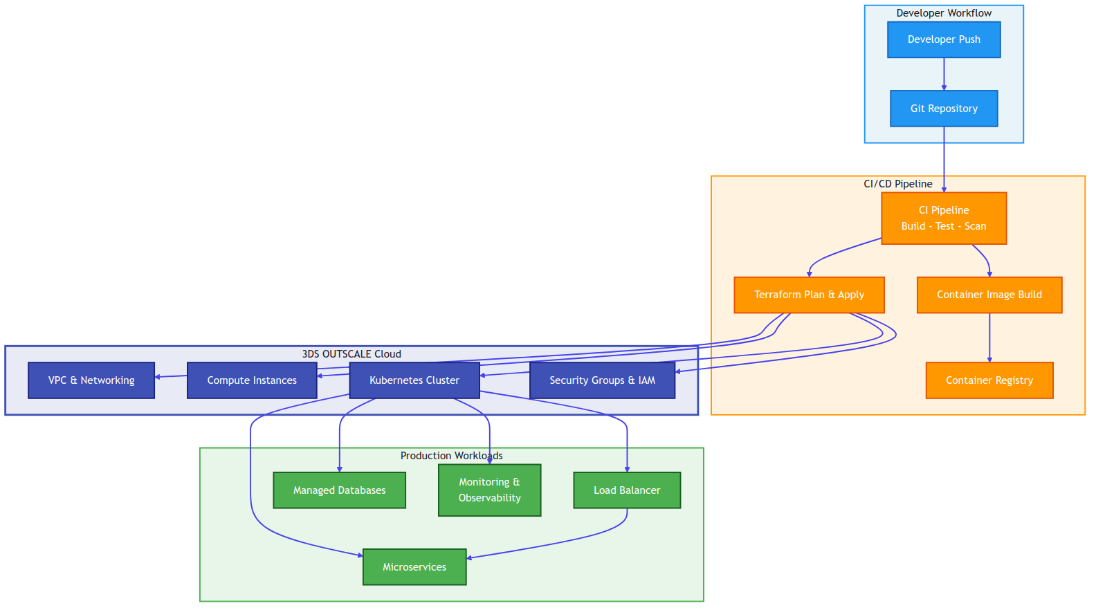 Architecture Overview