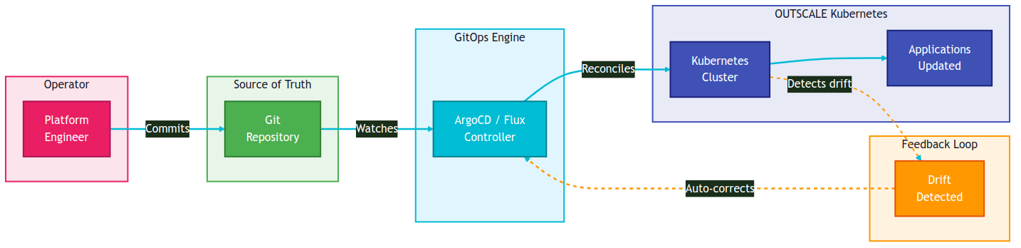 GitOps Workflow