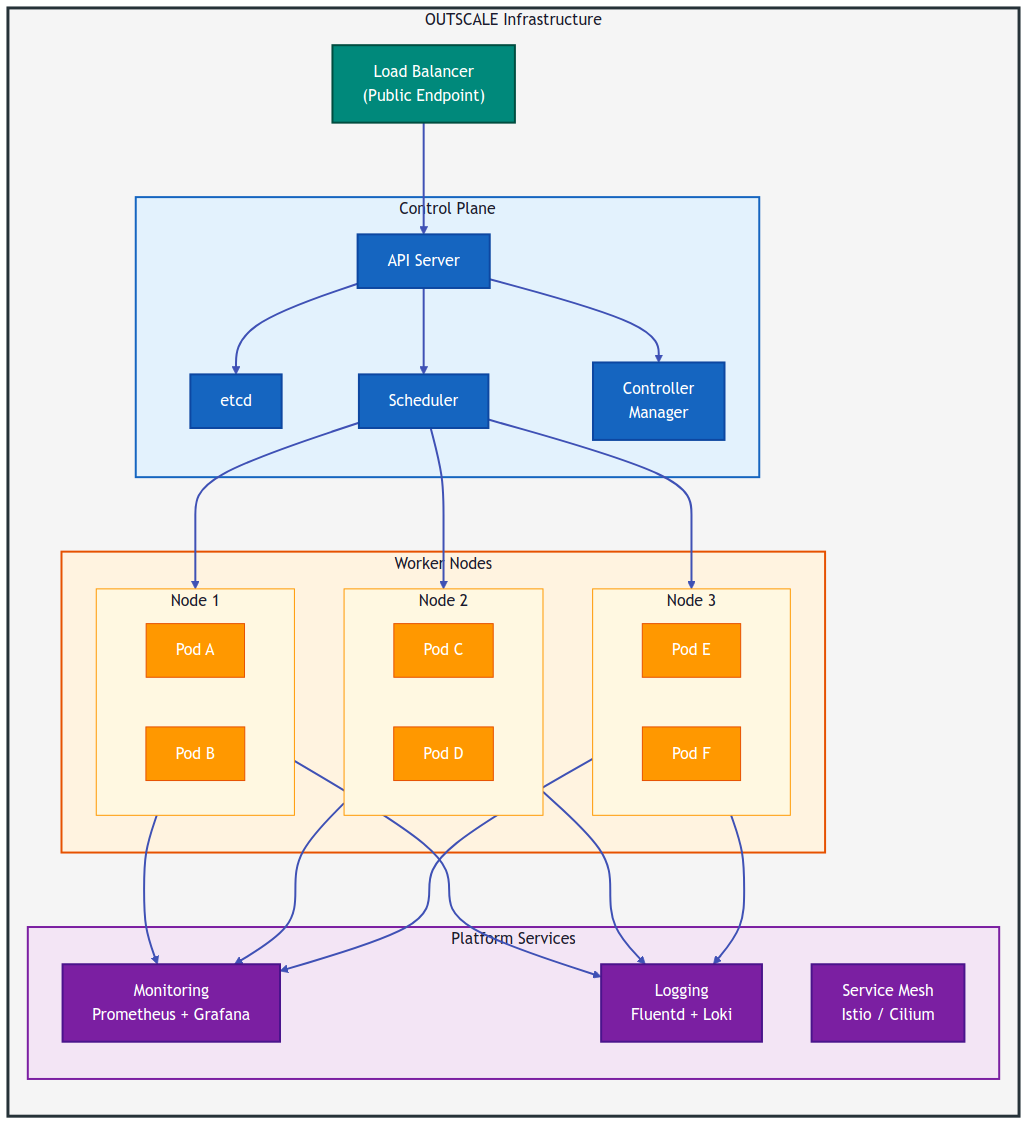 Kubernetes Cluster on OUTSCALE