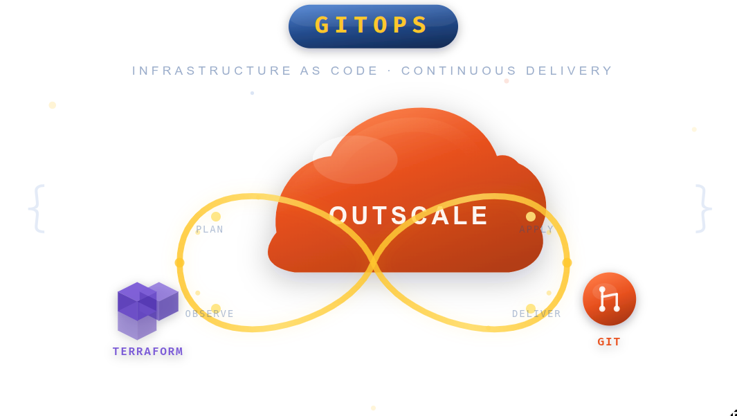 Fully Automated Production Infrastructure on 3DS OUTSCALE: From A to Z in 15 Minutes