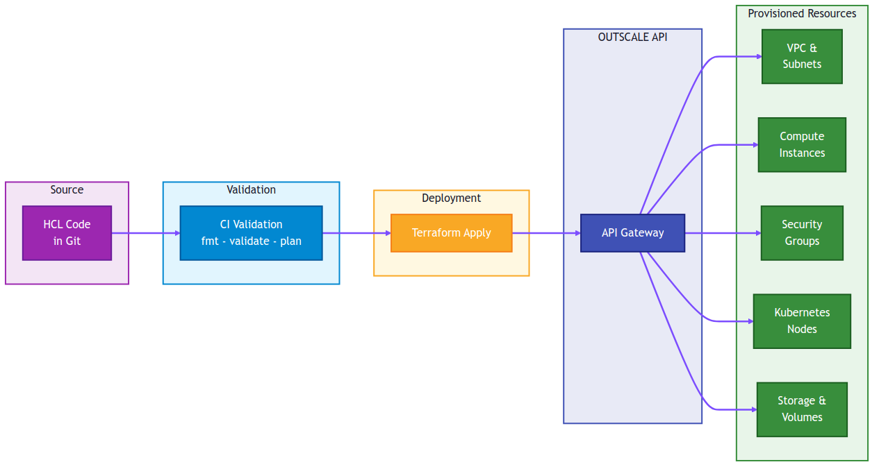 Terraform Workflow