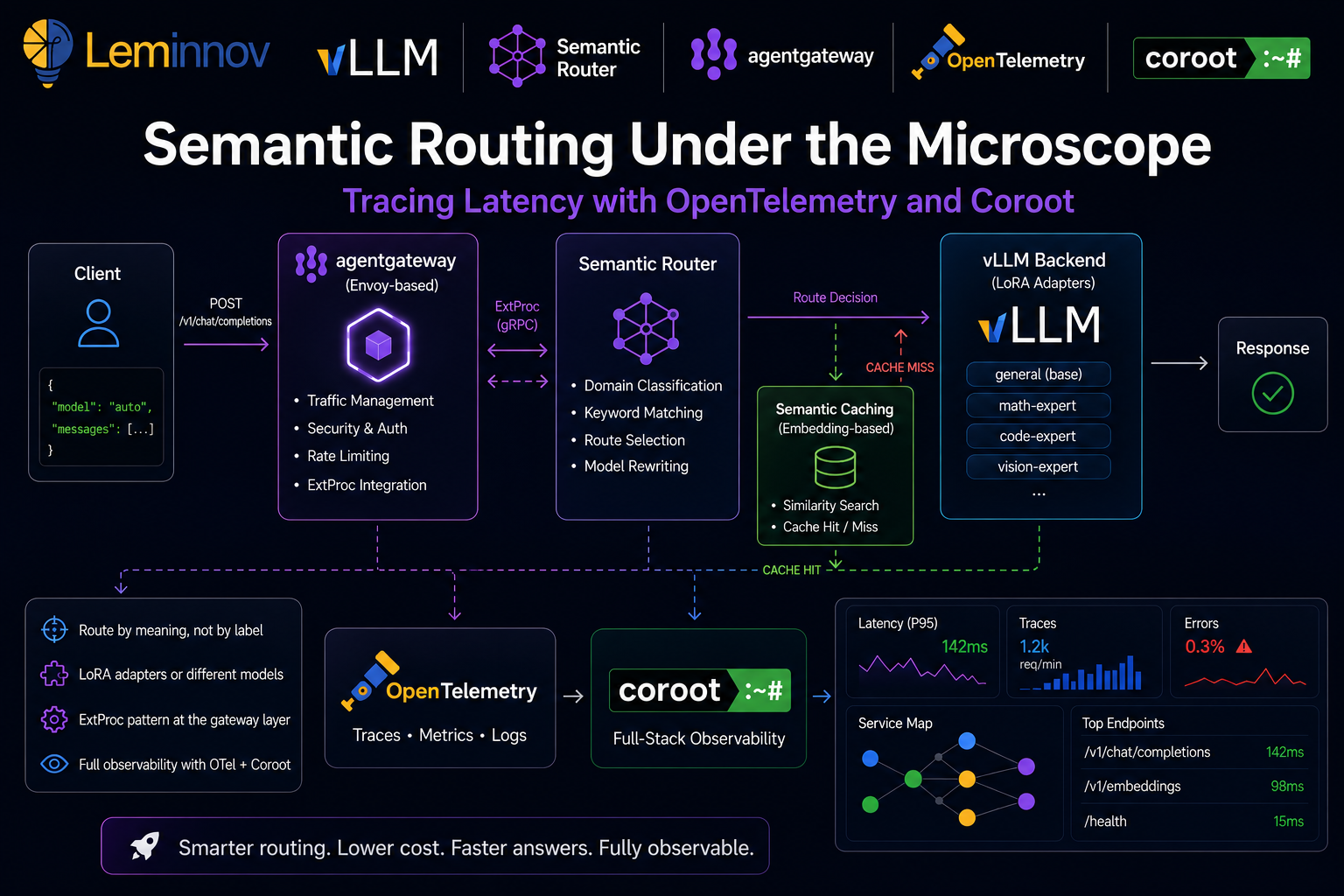 Semantic Routing Under the Microscope: Tracing Latency with OpenTelemetry and Coroot