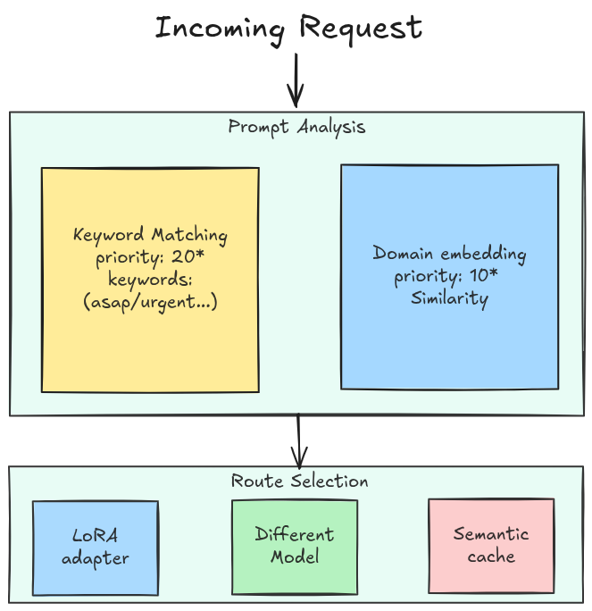 Semantic Decision Engine