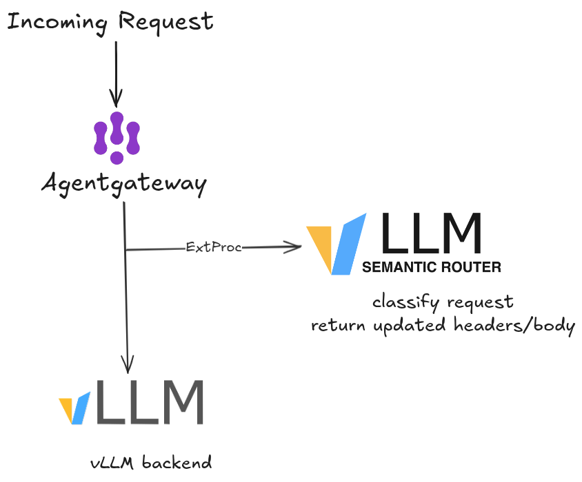 Semantic Routing PoC overview
