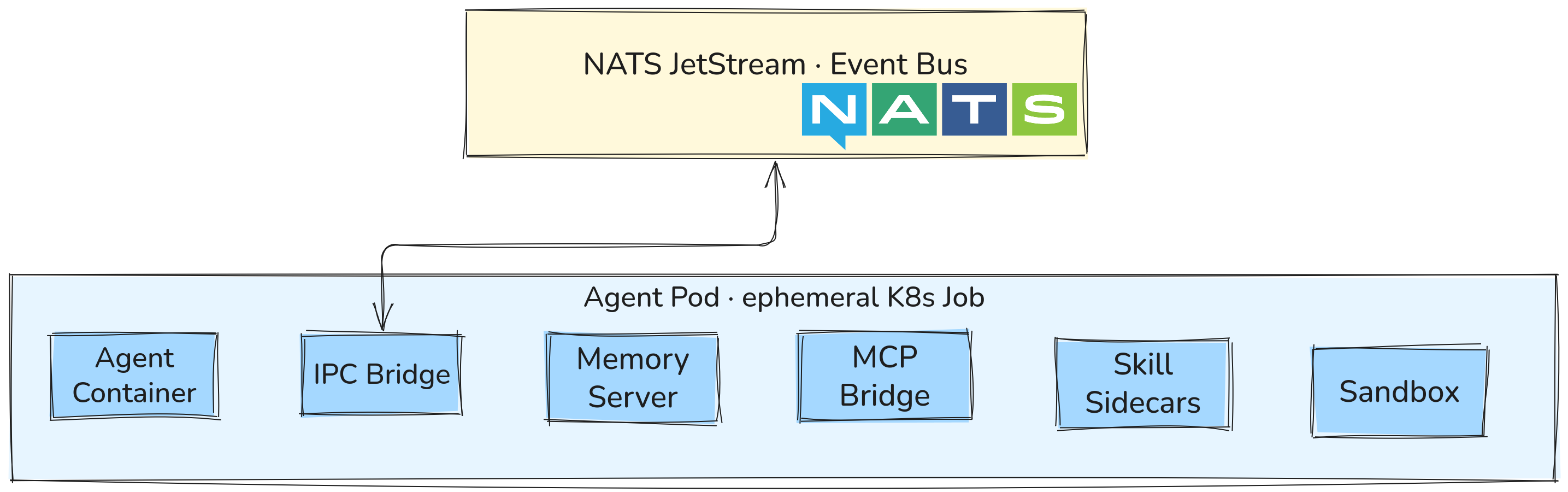 IPC communication flow via NATS