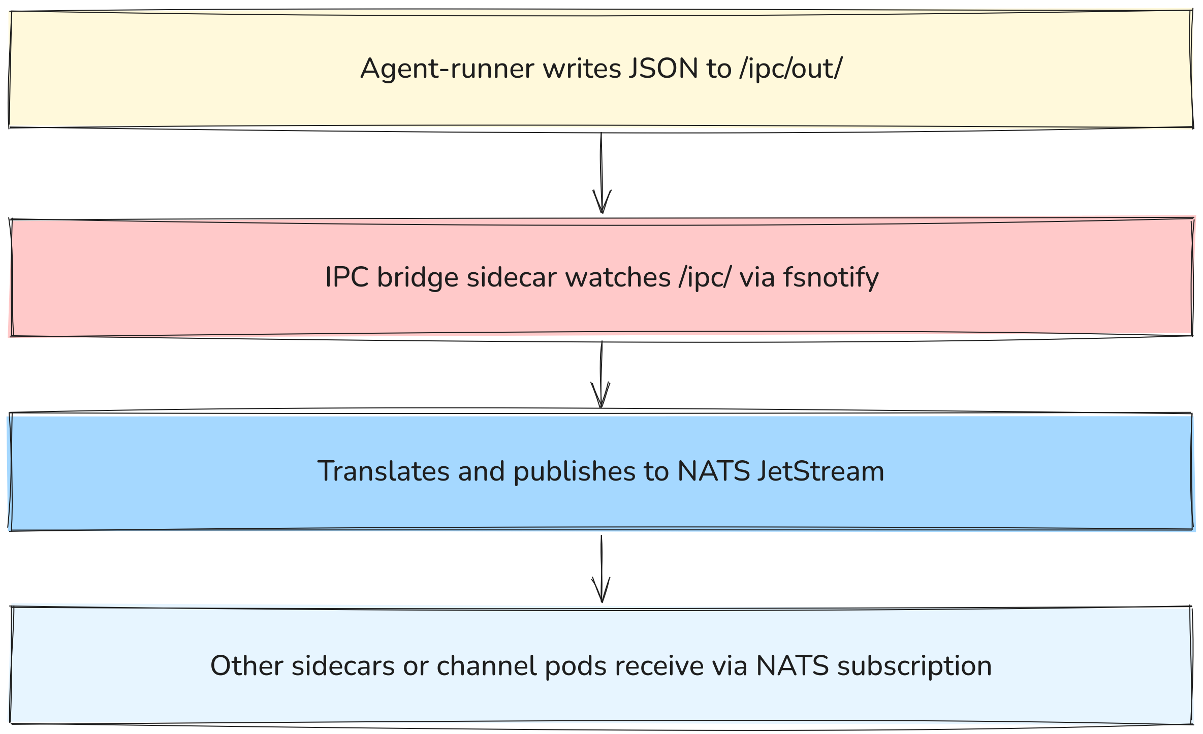IPC filesystem pattern