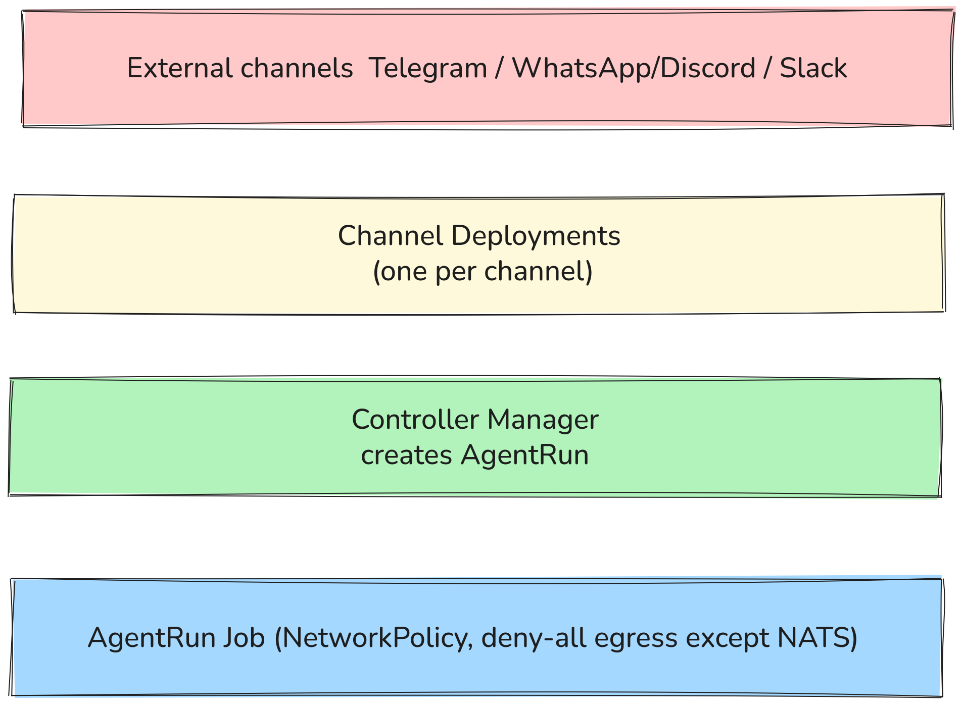 Network topology with channels