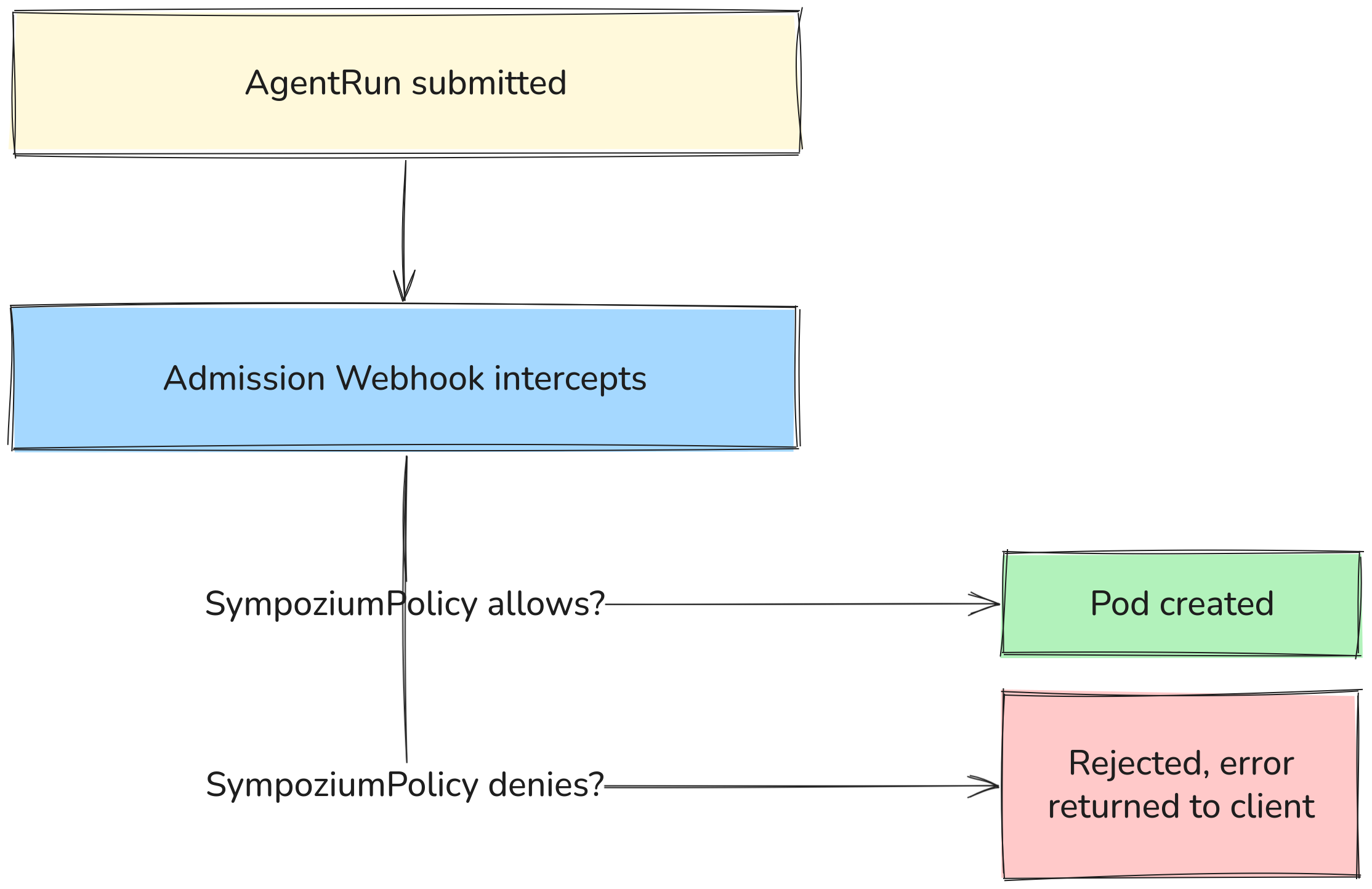 Policy enforcement at admission time