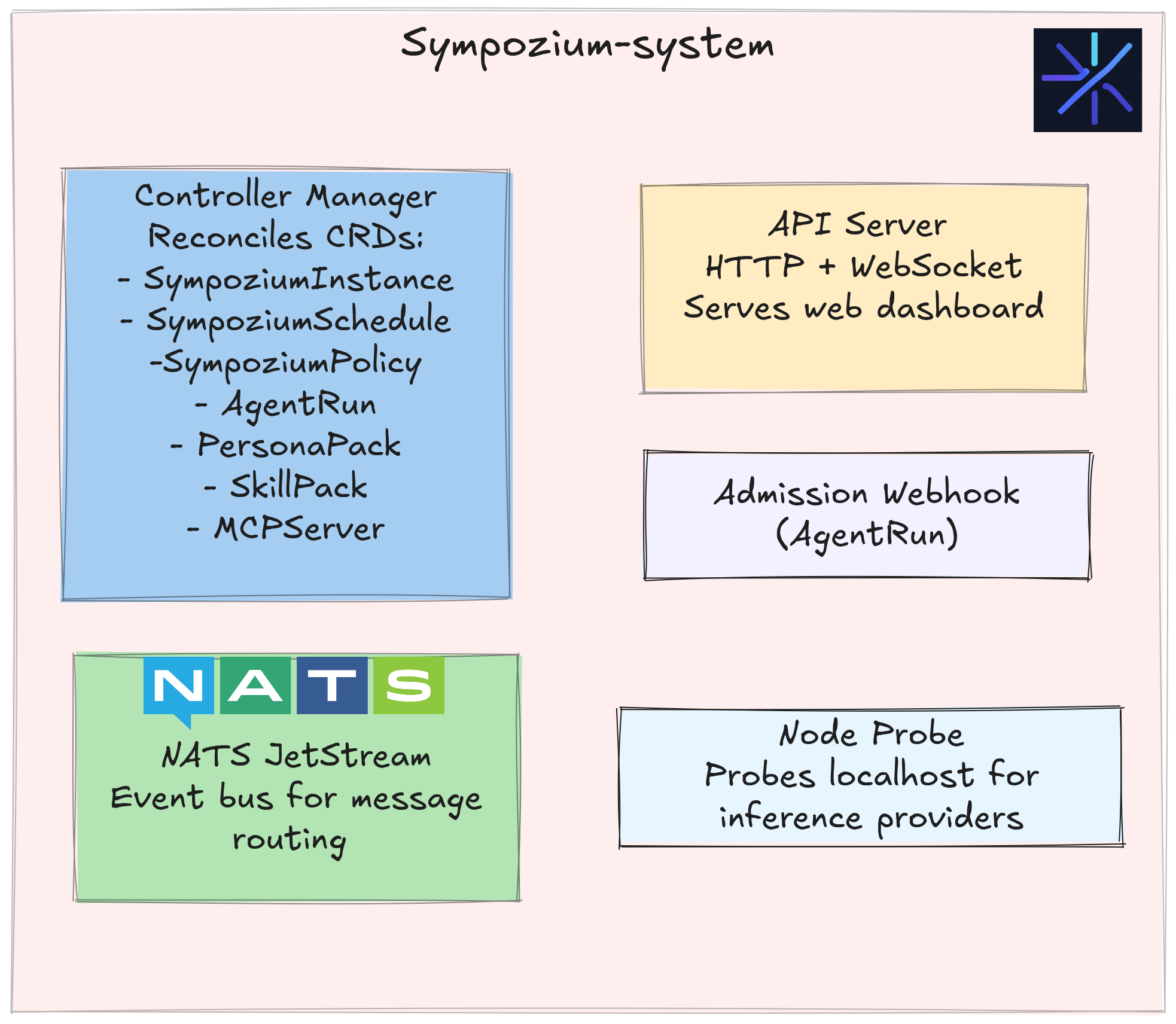 Architecture overview