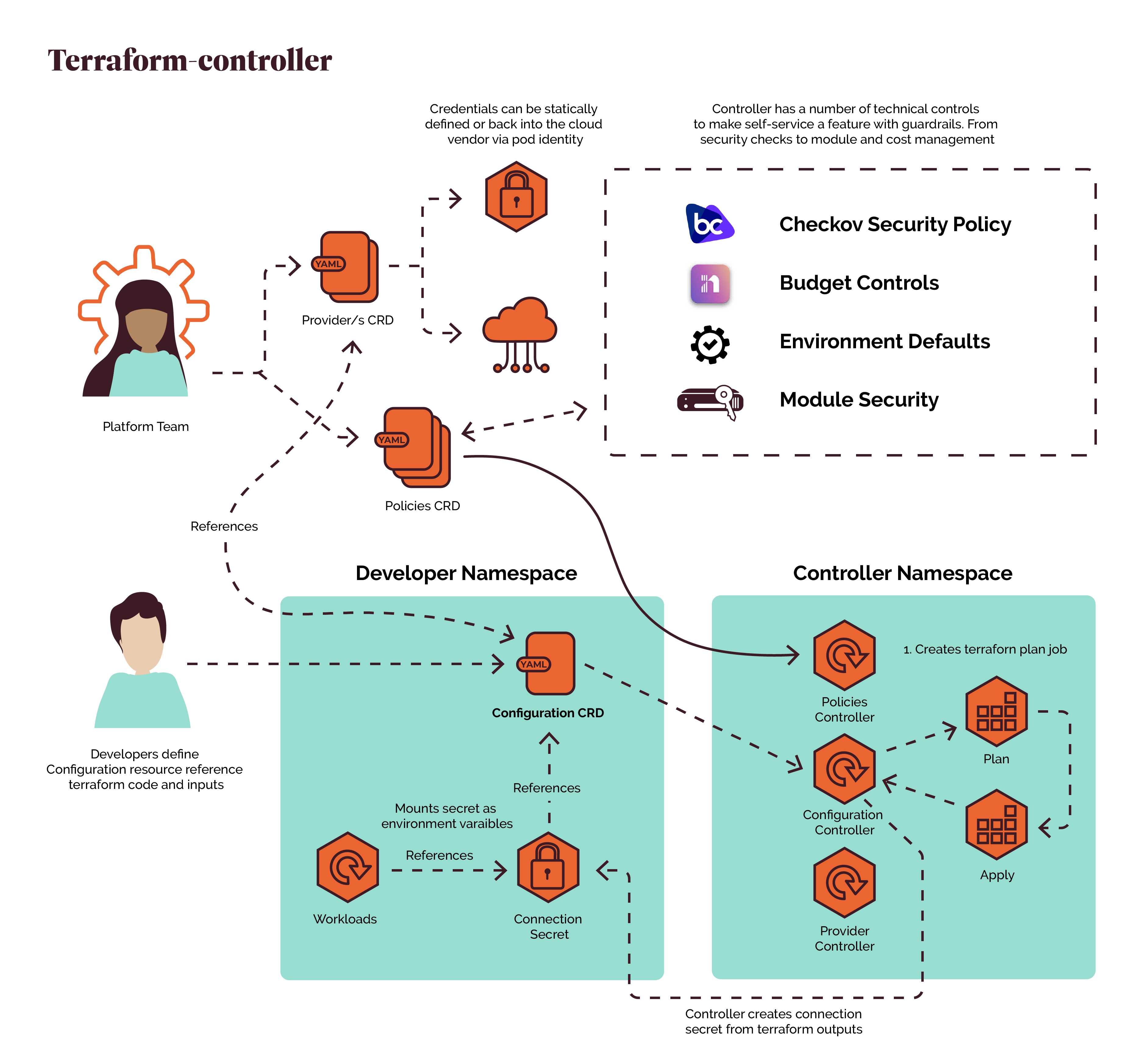 Terranetes Controller Architecture